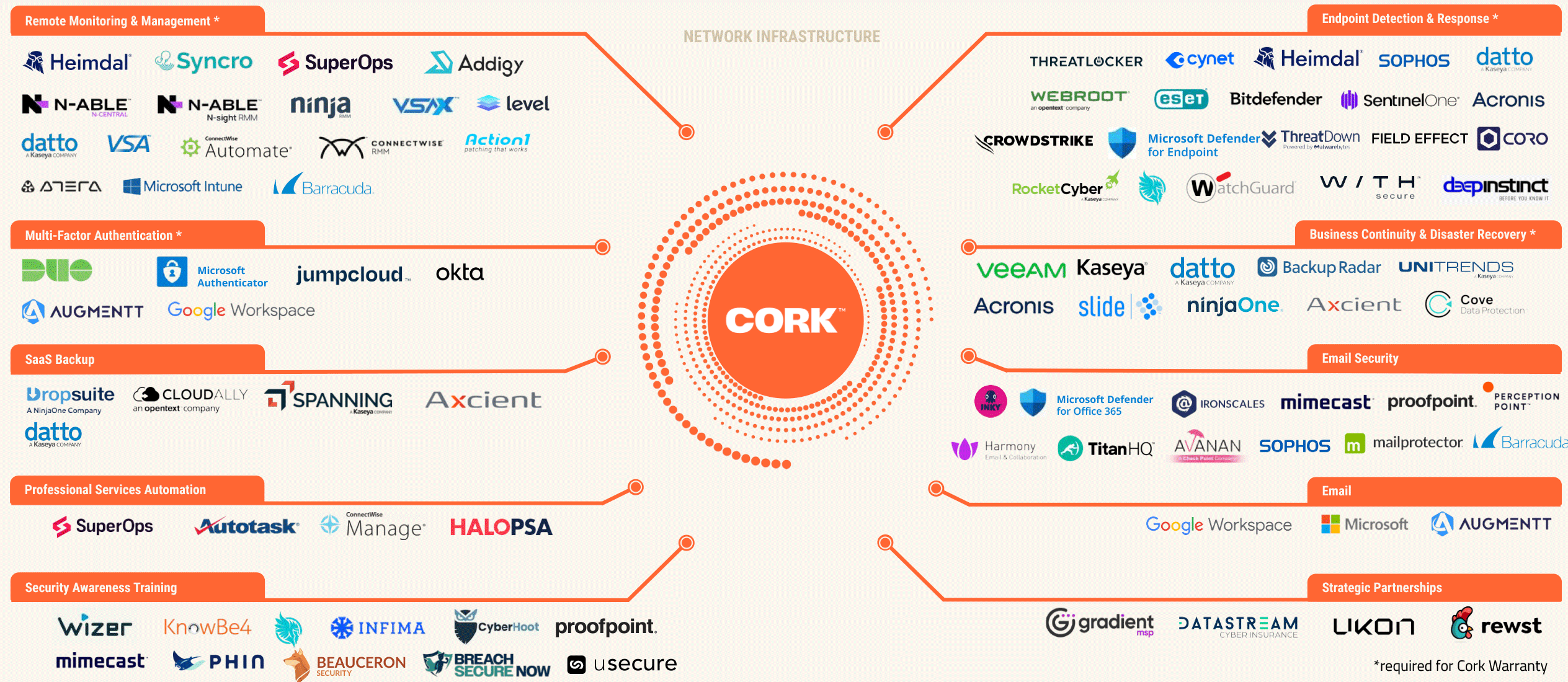 Chart of Connections